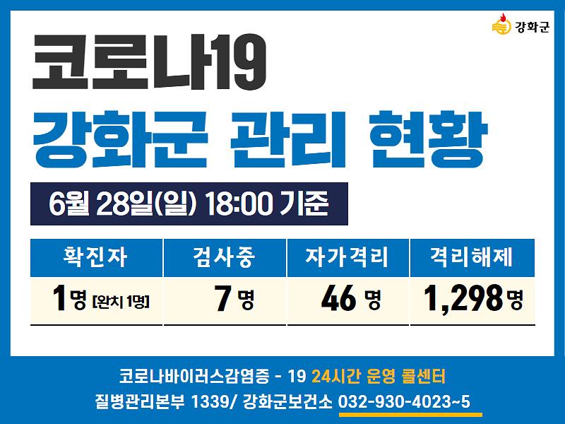 6/28일(일) 18:00 기준 강화군 코로나19 관리현황을 알려드립니다. 사진